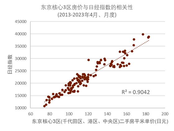 资料来源：东日本不动产流通机构，彭博资讯，中金公司研究部