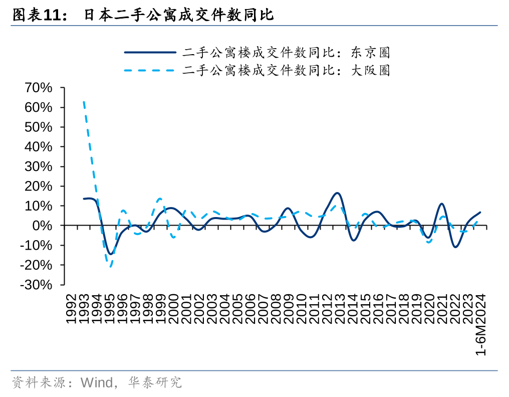 华泰海外研究| 升息周期下，日本住宅市场回顾及展望