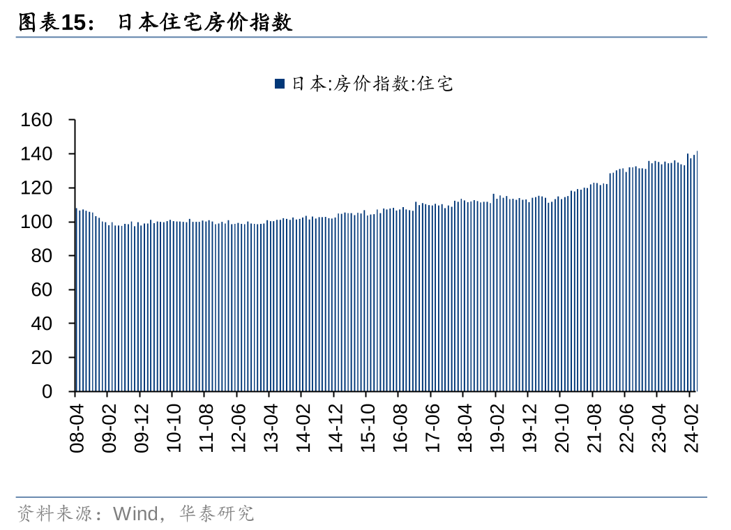 华泰海外研究| 升息周期下，日本住宅市场回顾及展望