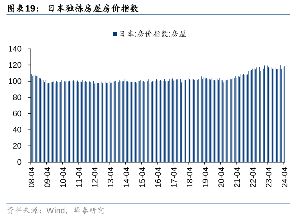 华泰海外研究| 升息周期下，日本住宅市场回顾及展望
