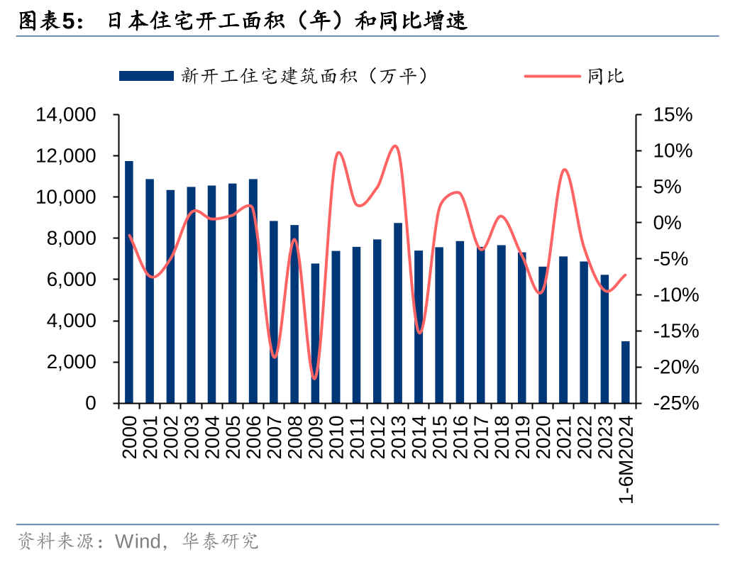 华泰海外研究| 升息周期下，日本住宅市场回顾及展望
