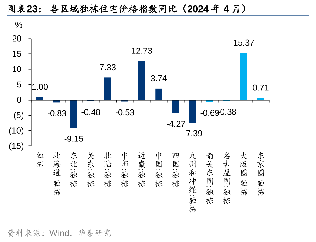 华泰海外研究| 升息周期下，日本住宅市场回顾及展望