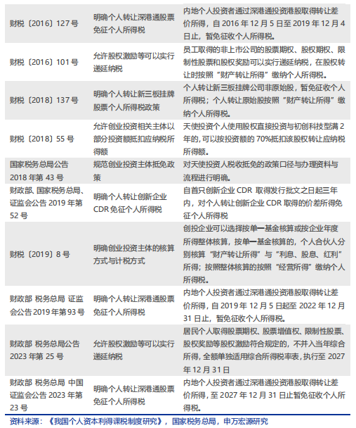 按照被转让资产的类型,个税中有关资本所得(财产转让)涉及的部分恳栽