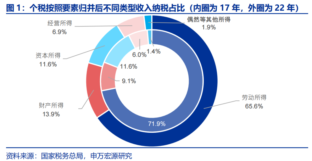 2022年较2017年仅小幅下降,财产所得提升,资产所得不变
