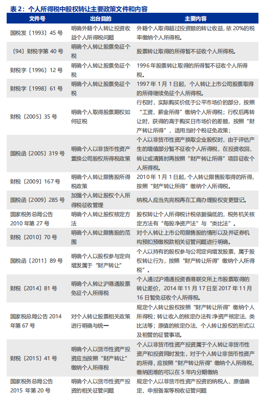 按照被转让资产的类型,个税中有关资本所得(财产转让)涉及的部分恳栽