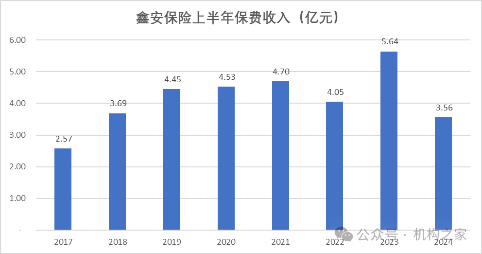 数据来源：公司历年偿付能力报告