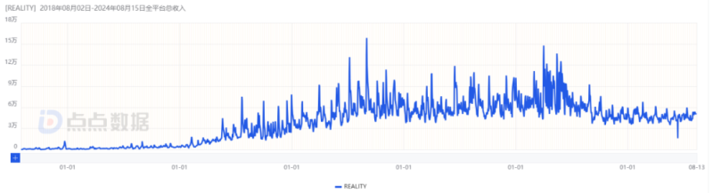 （2018.8.2—2024.8.15 REALITY全球收入量，数据来源：点点数据）