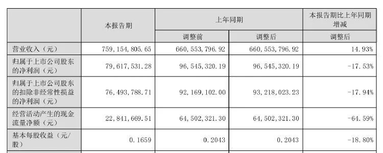天佑德酒上半年增收不增利，美国子公司持续亏损