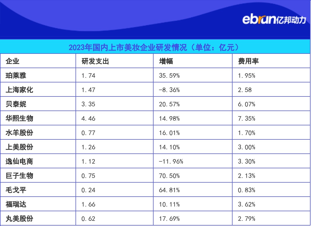 11家国产美妆品牌营收曝光：增长最高超过50% 头部品牌易主