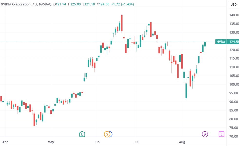 (英偉達日線圖,來源:TradingView)