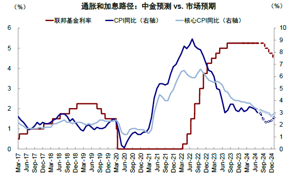 资料来源:Haver,Bloomberg,中金公司研究部