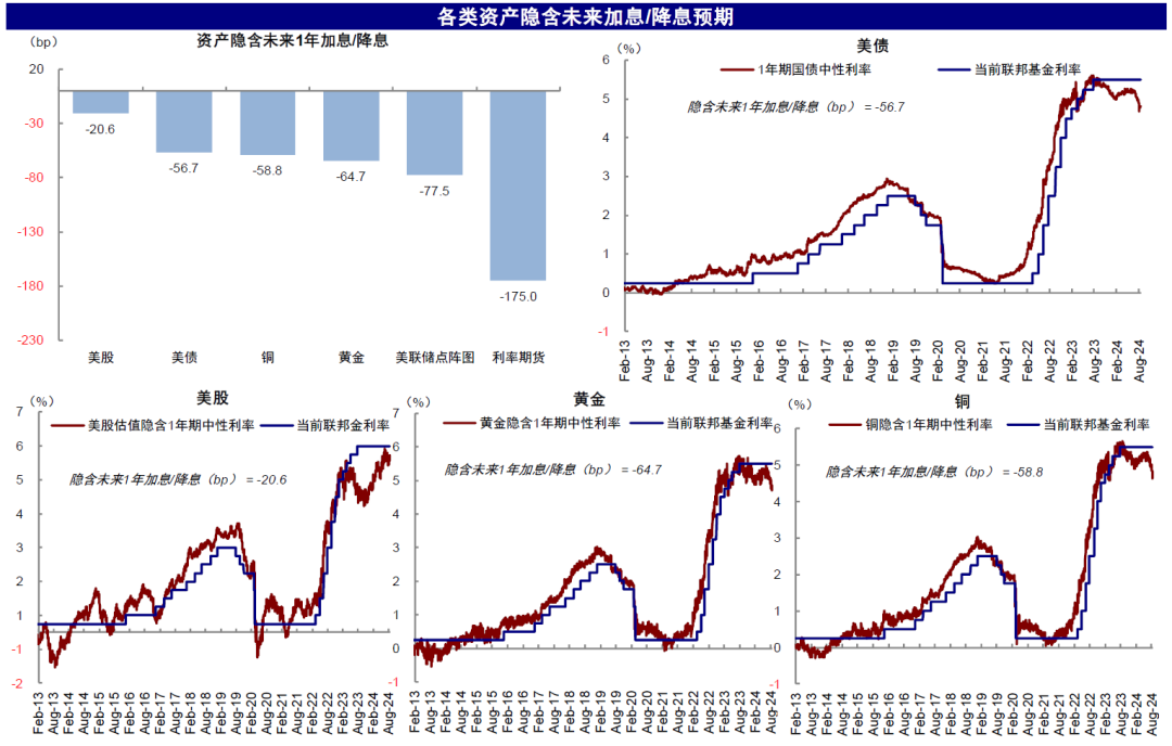 注:数据截至2024年8月16日资料来源:Bloomberg,美联储,中金公司研究部