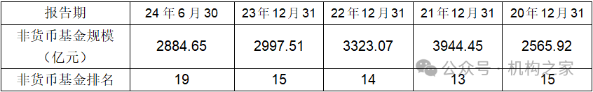 数据着手：wind、机构之家