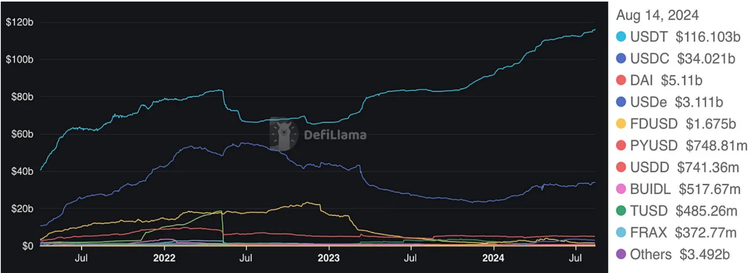 市值 (来源：defillama.com）