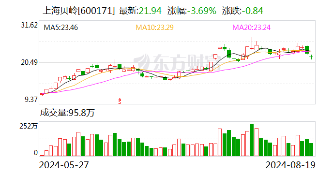 扭亏！150亿芯片龙头半年报出炉 一度大涨178%