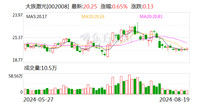 大族激光：上半年净利润同比增长184.81%