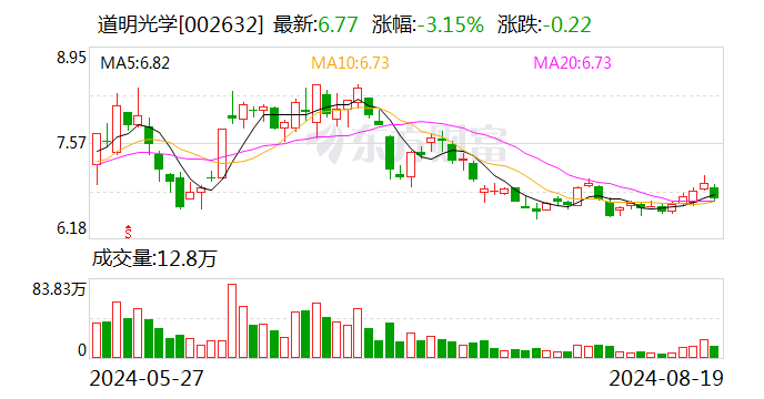 道明光学：2024年上半年净利润同比增长18.04%