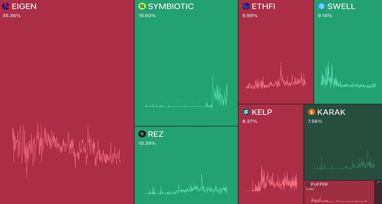 再质押的认知度（来源：www.kaito.ai）