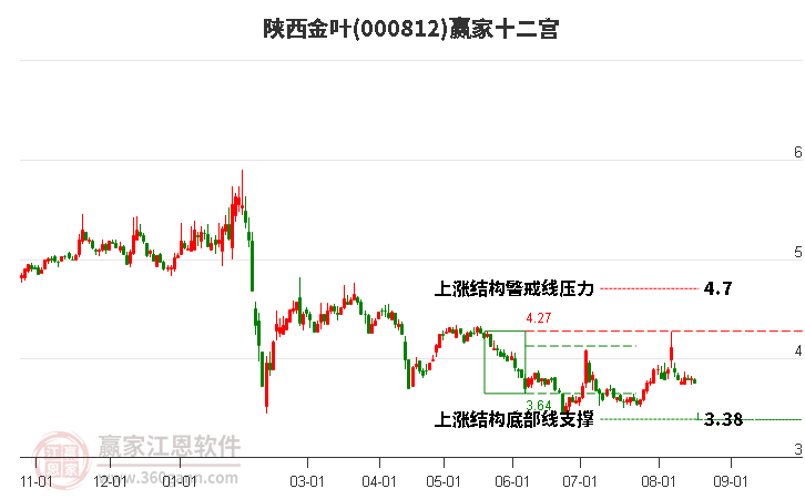 　　如图：陕西金叶(000812)受赢家十二宫上涨结构底部线支撑