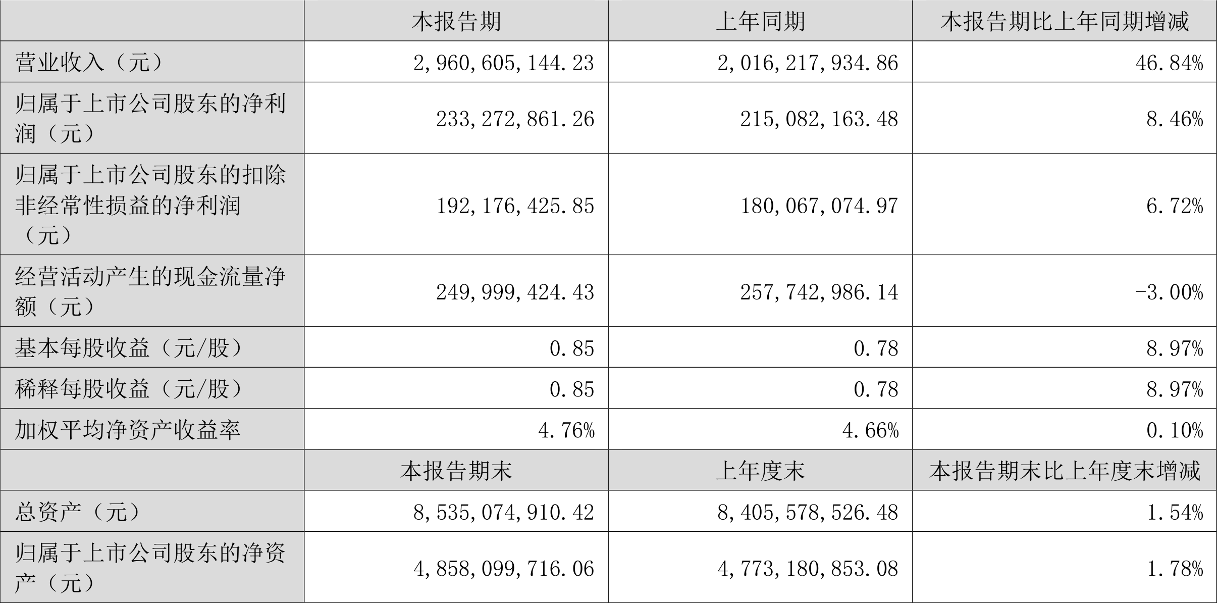 奥海科技:2024年上半年净利润2.33亿元 同比增长8.46%