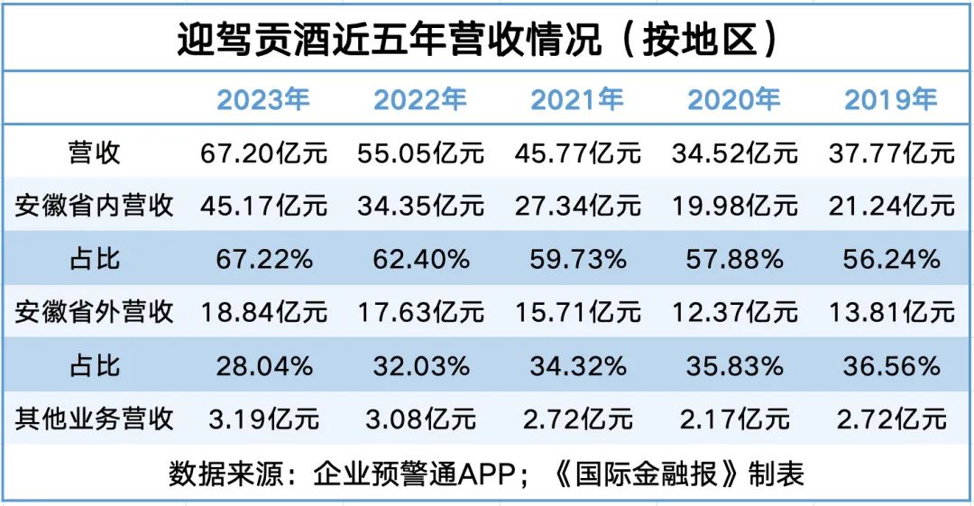 冲百亿“关键年”，迎驾贡酒仍困在安徽