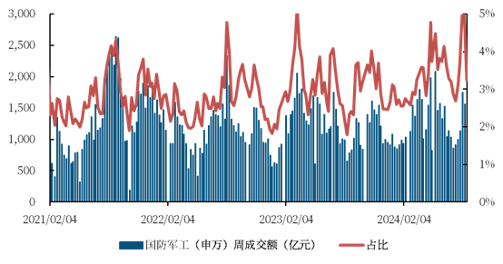 资料来源：Wind，中航证券研究所整理