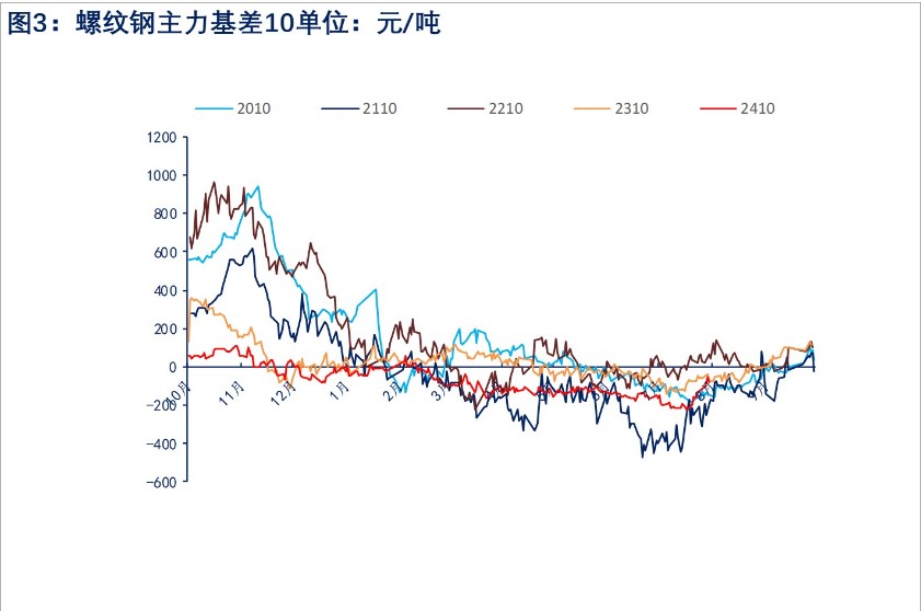 关联品种螺纹钢所属公司:物产中大期货