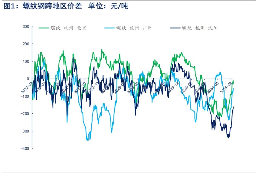关联品种螺纹钢所属公司:物产中大期货