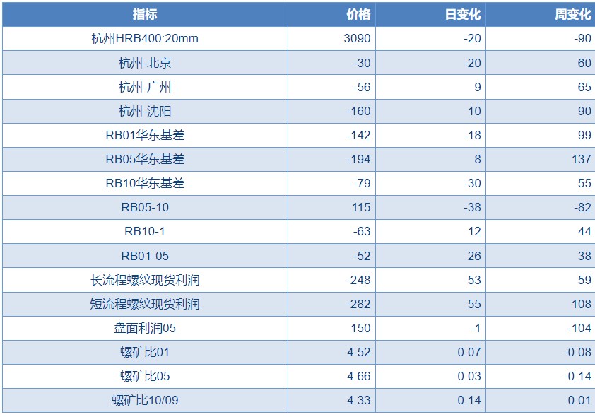 关联品种螺纹钢所属公司:物产中大期货