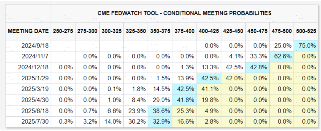 资料来源:CME,中金公司研究部
