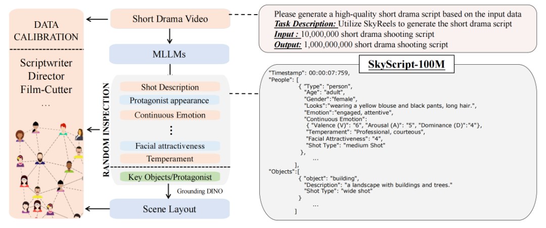 SkyScript剧本大模型技术原理图