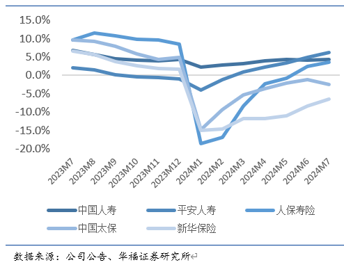 图2：23M7到24M7上市险企寿险单月保费同比增速