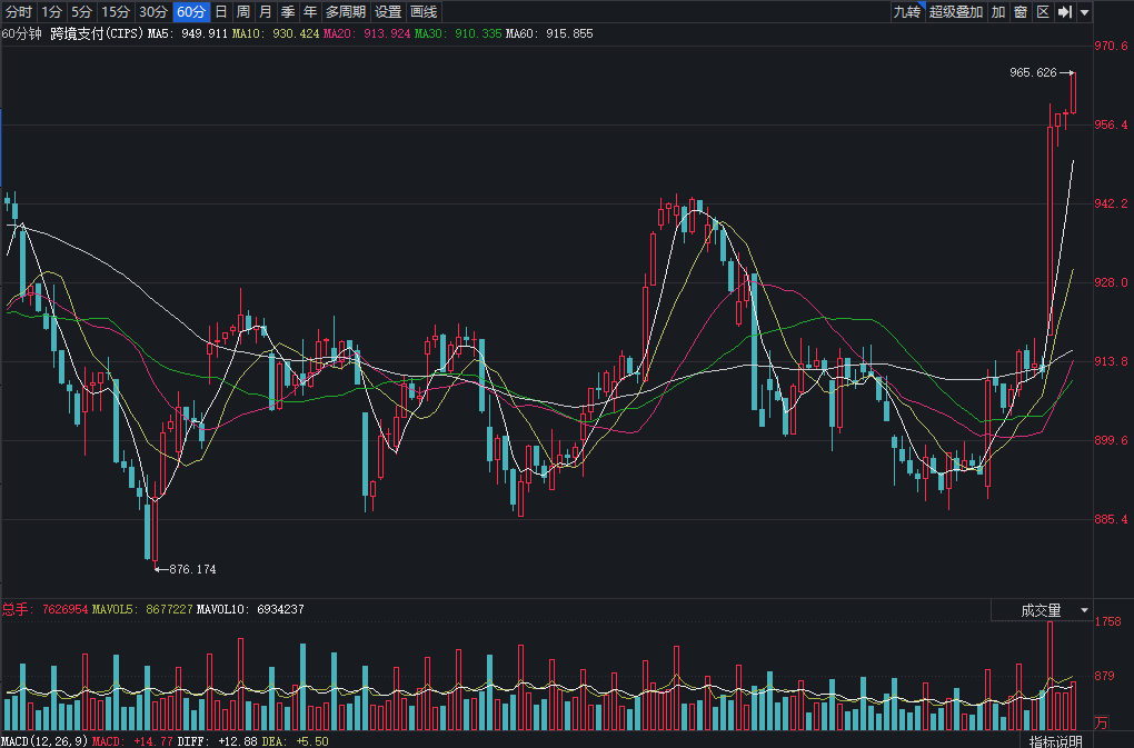 多只个股涨停，这个概念火了！业内：有公司主业并非跨境支付，建议理性判断