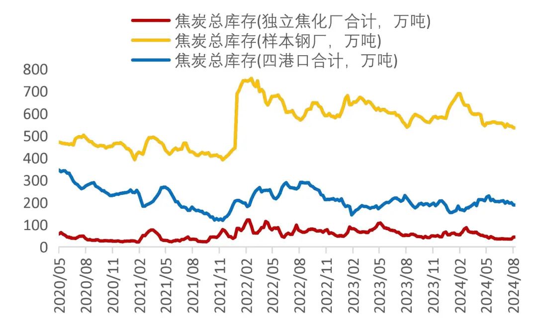 资料来源：wind，山西证券研究所备注：四港口为“天津港+日照港+青岛港+连云港”