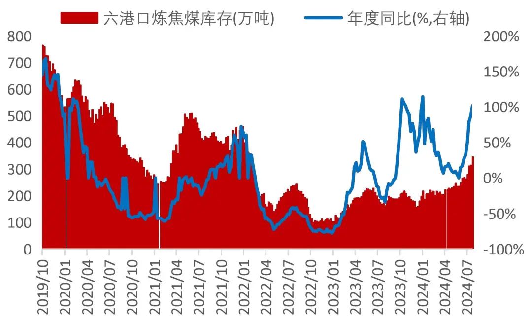 资料来源：wind，山西证券研究所备注：六港口包括京唐港、日照港、连云港、天津港、青岛港、湛江港