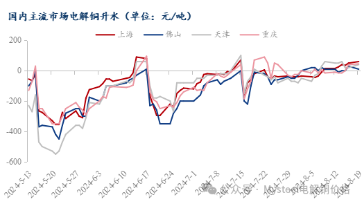 数据来源：Mysteel