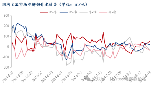 数据来源：Mysteel