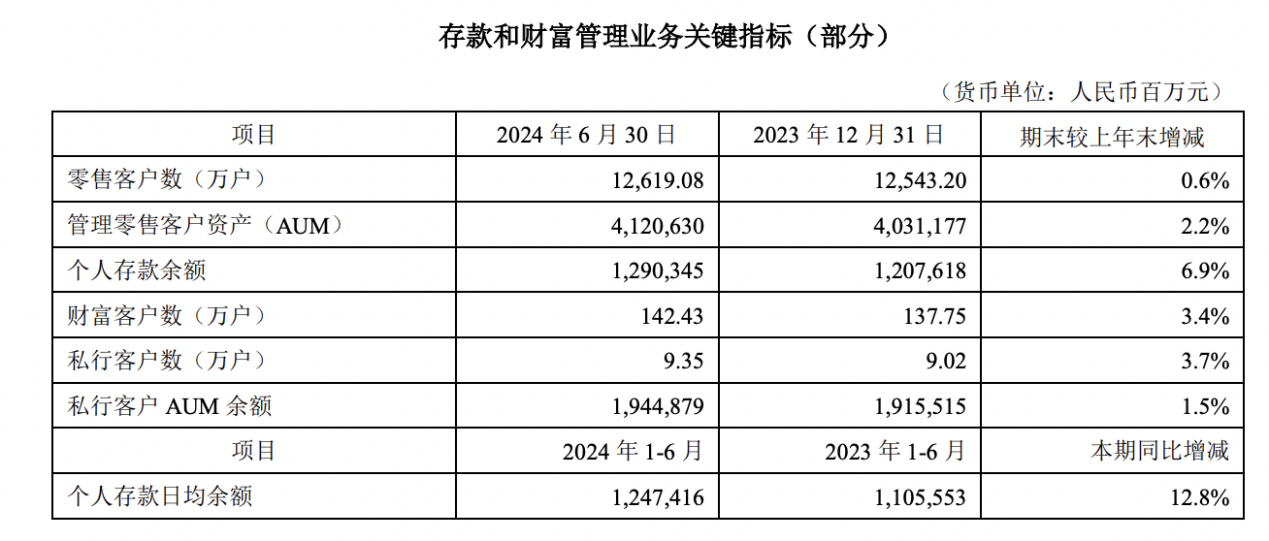平安银行上半年资产总额5.75万亿元,经营现金流大增157%