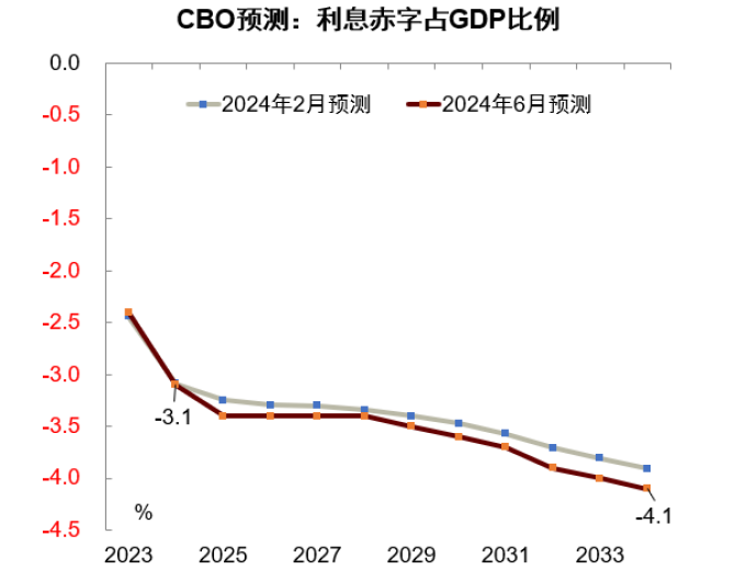 资料来源：CBO，中金公司研究部