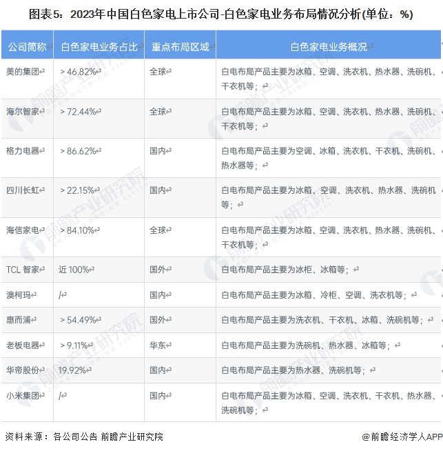 注：根据主要白电产品营收占比计算，部分产品无法剥离，故存在一定误差。