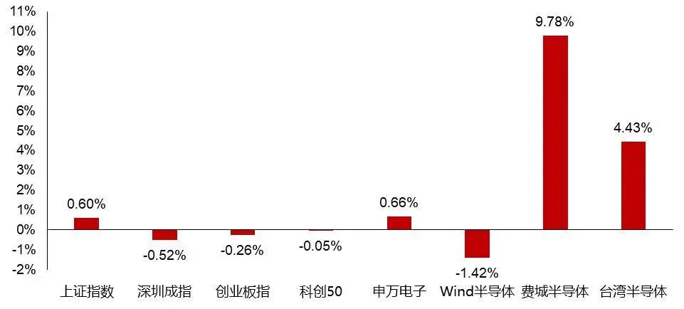 资料来源：Wind，山西证券研究所