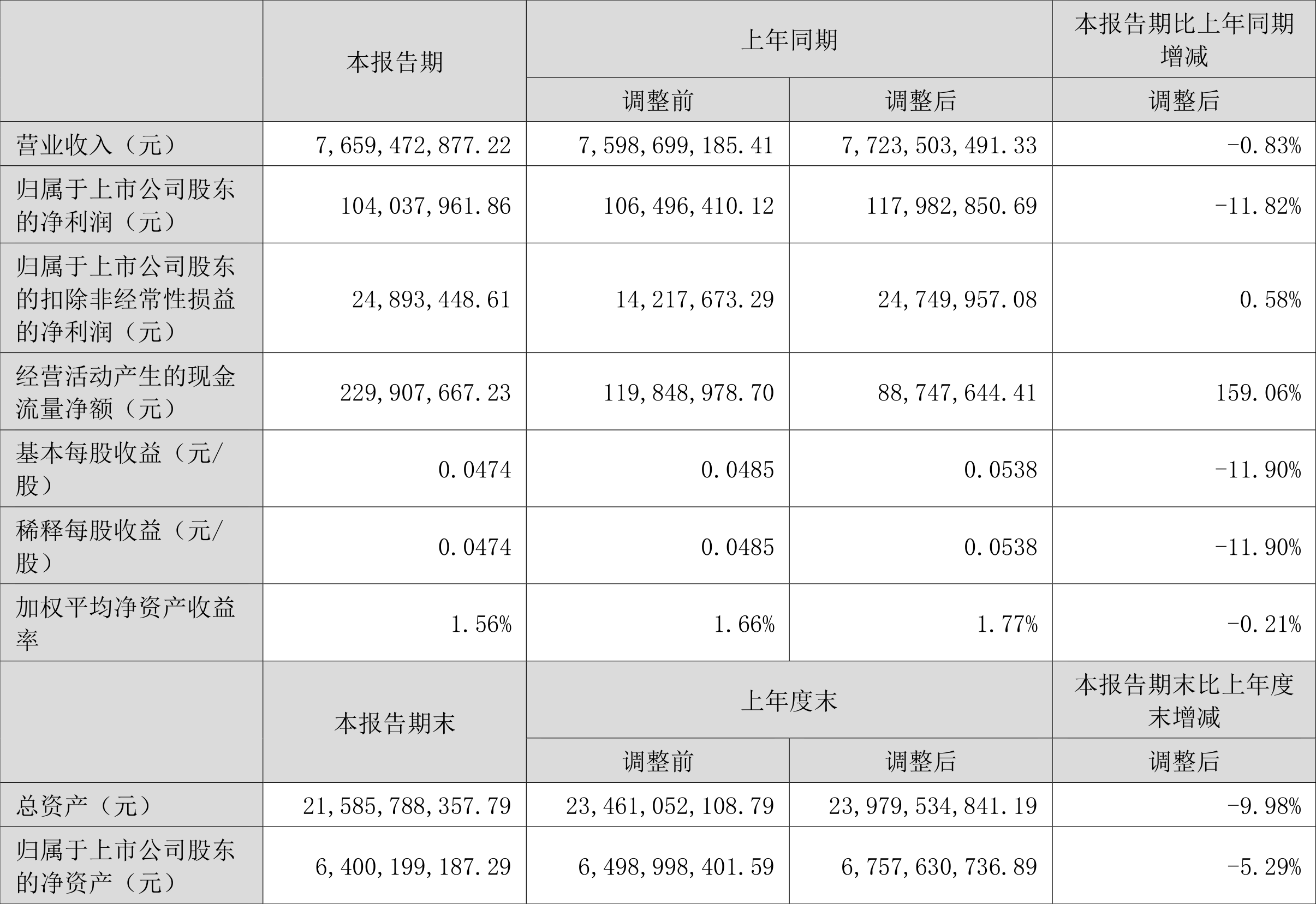 沙钢股份:2024年上半年净利润同比下降11.82% 拟10派0.25元