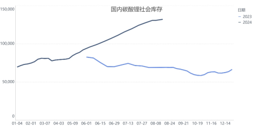 数据来源:SMM
