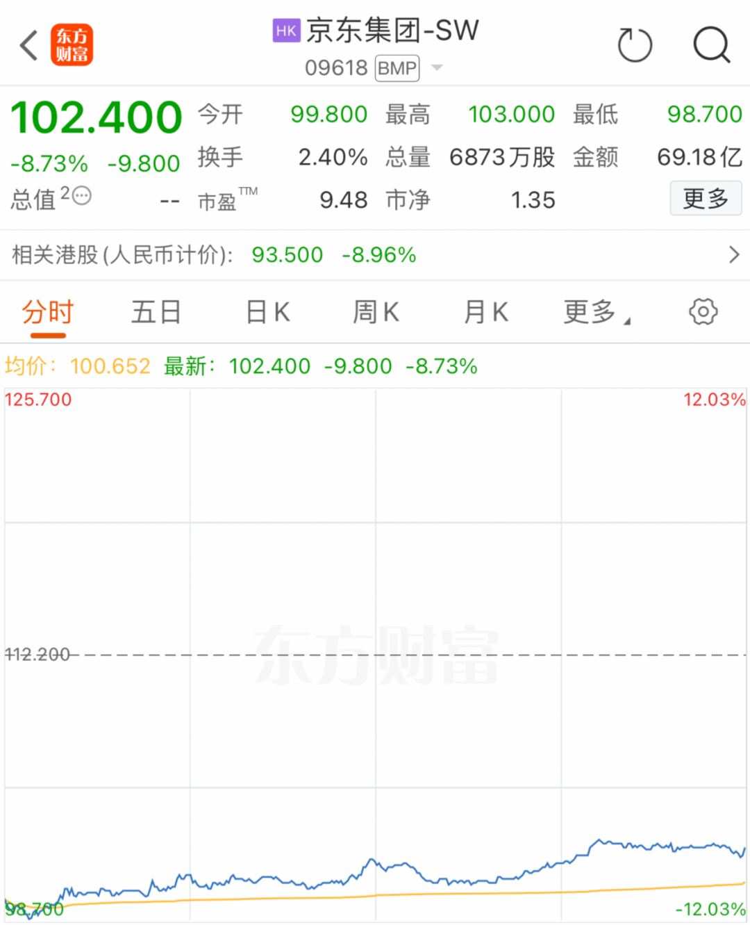 京東 股票 美股 (99) 사진
