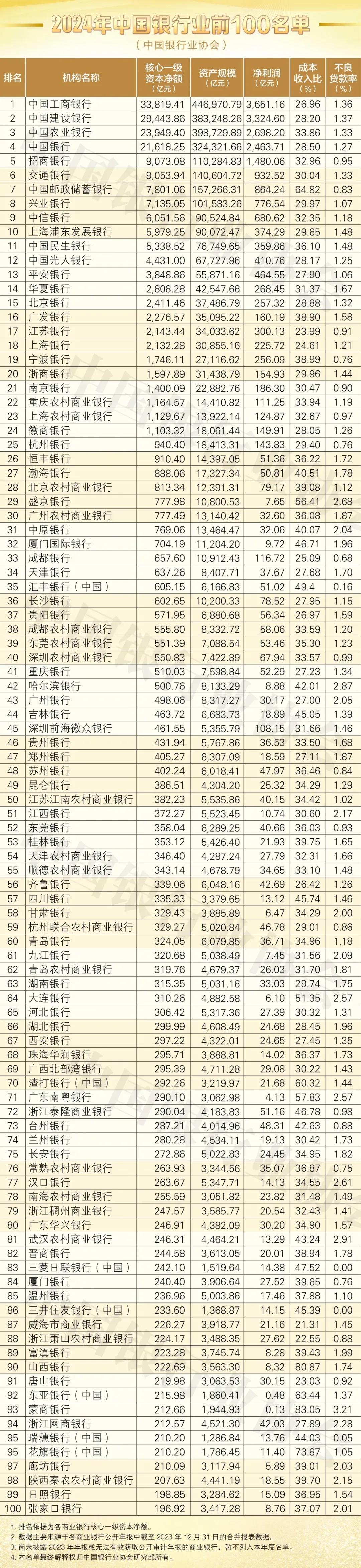 （来源：中国银行业协会）