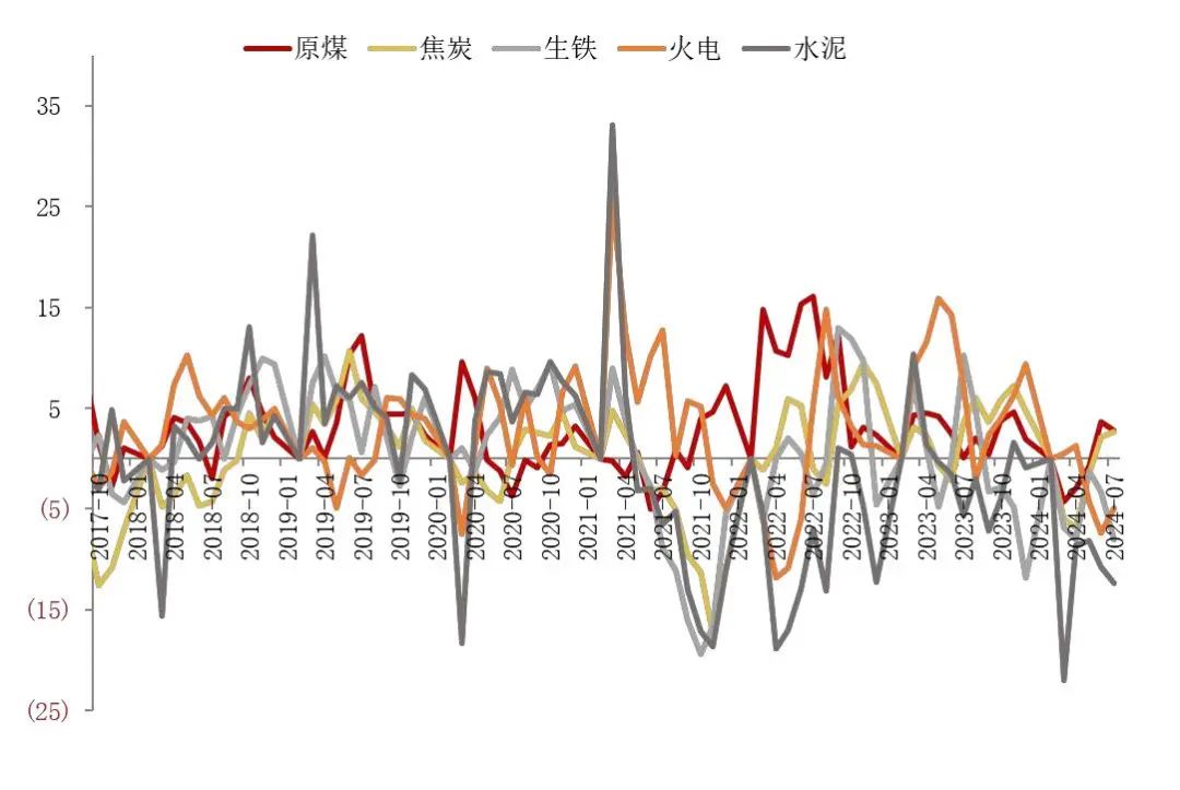 资料来源：国家统计局，山西证券研究所