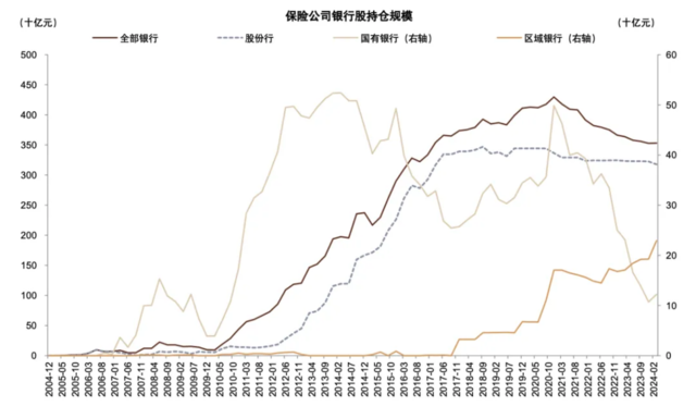注：保险资金持仓根据前十大股东持仓情况统计