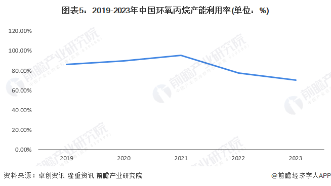注：此处产能利用率=产量/产能，一般认为产能利用率低于75%处于产能过剩状态。