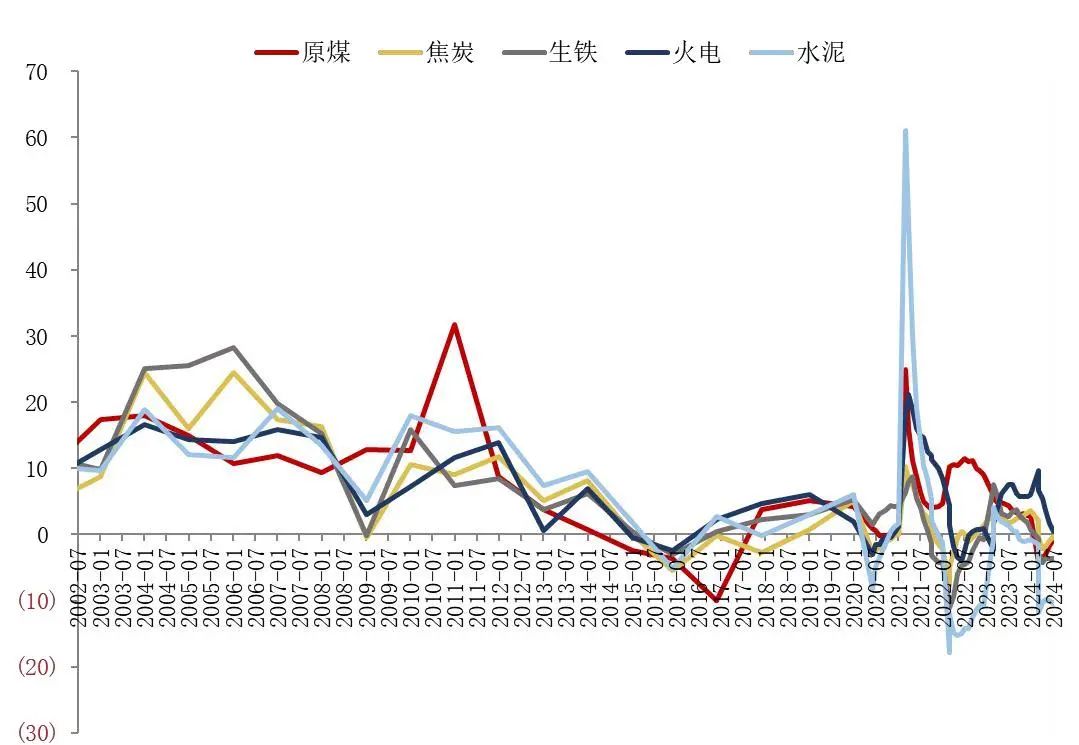 资料来源：国家统计局，山西证券研究所