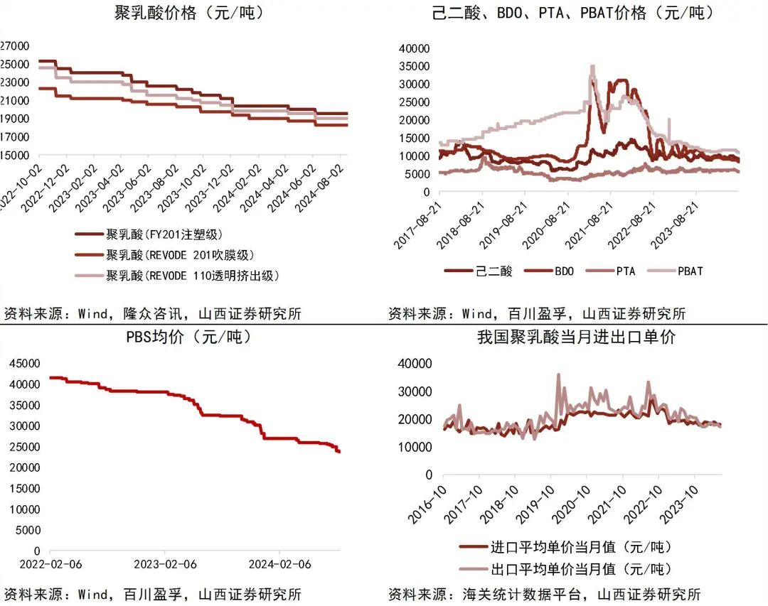 资料来源：Wind，隆众资讯，百川盈孚，海关统计数据平台，山西证券研究所